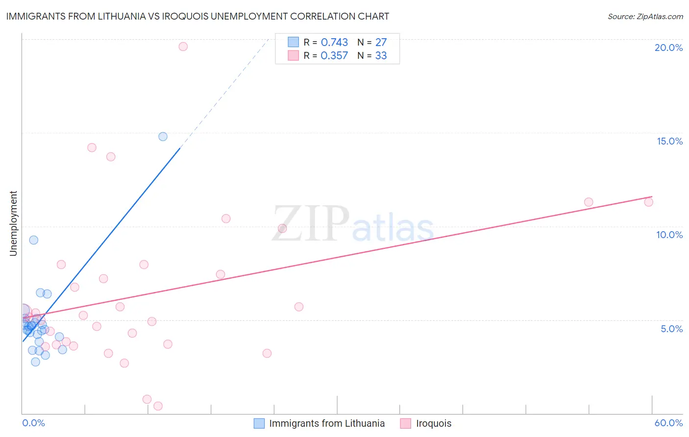 Immigrants from Lithuania vs Iroquois Unemployment