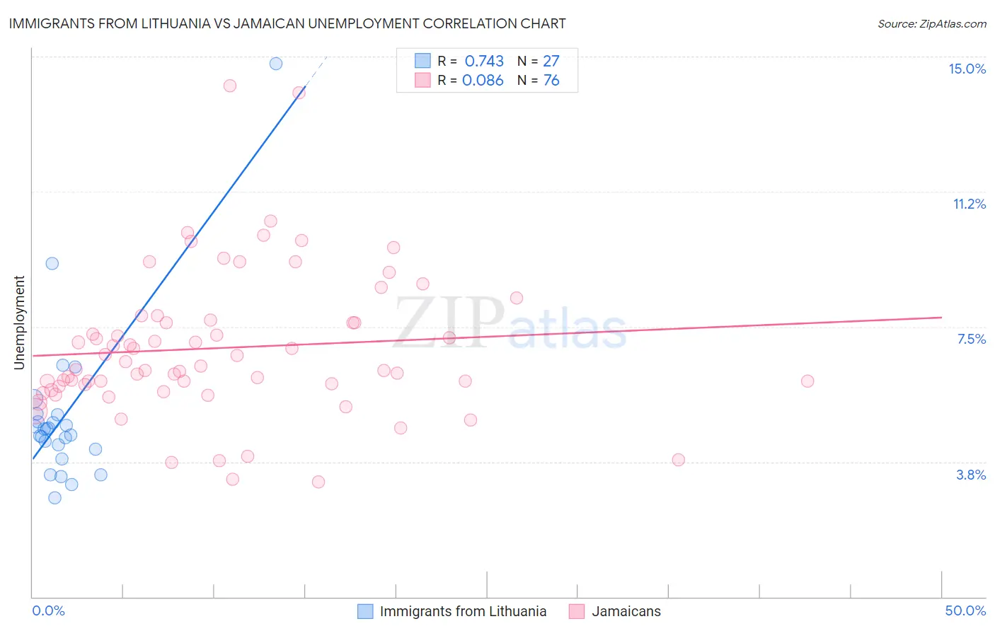 Immigrants from Lithuania vs Jamaican Unemployment