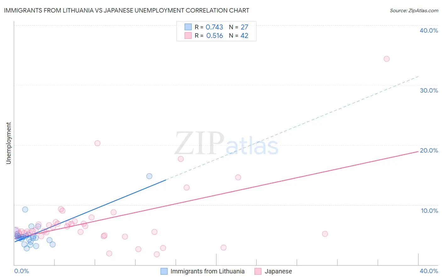 Immigrants from Lithuania vs Japanese Unemployment