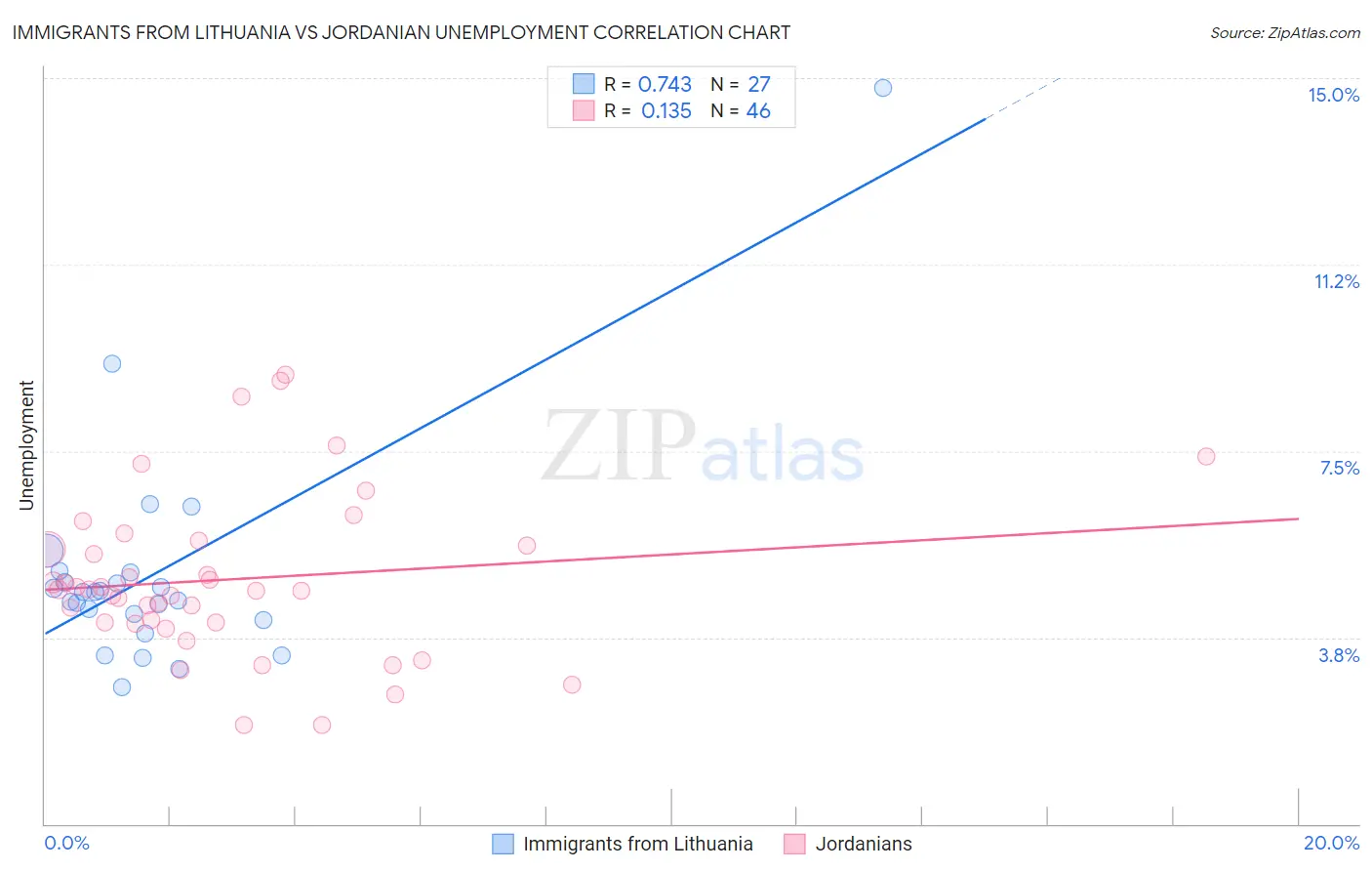 Immigrants from Lithuania vs Jordanian Unemployment