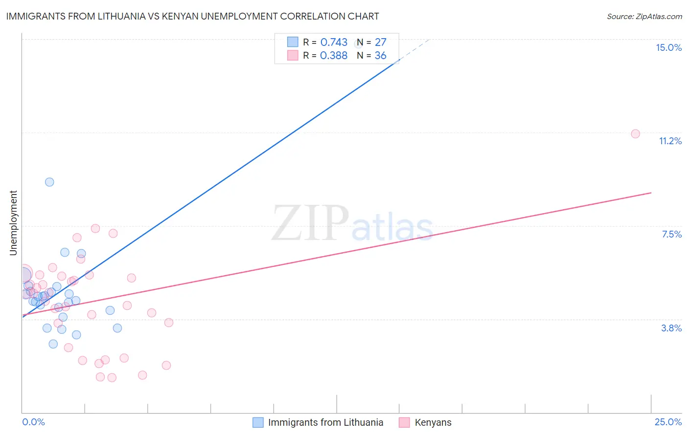 Immigrants from Lithuania vs Kenyan Unemployment