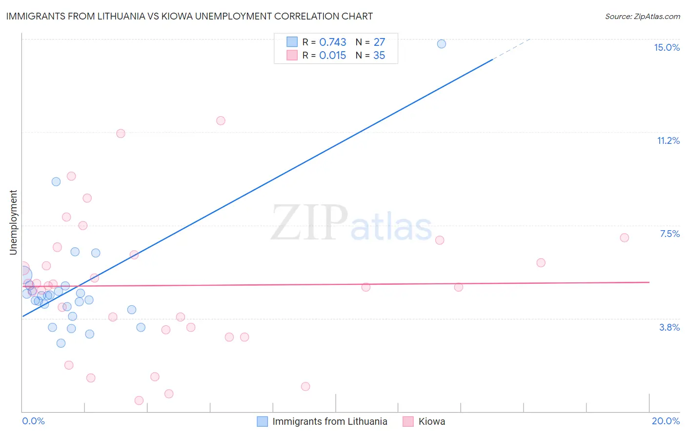 Immigrants from Lithuania vs Kiowa Unemployment