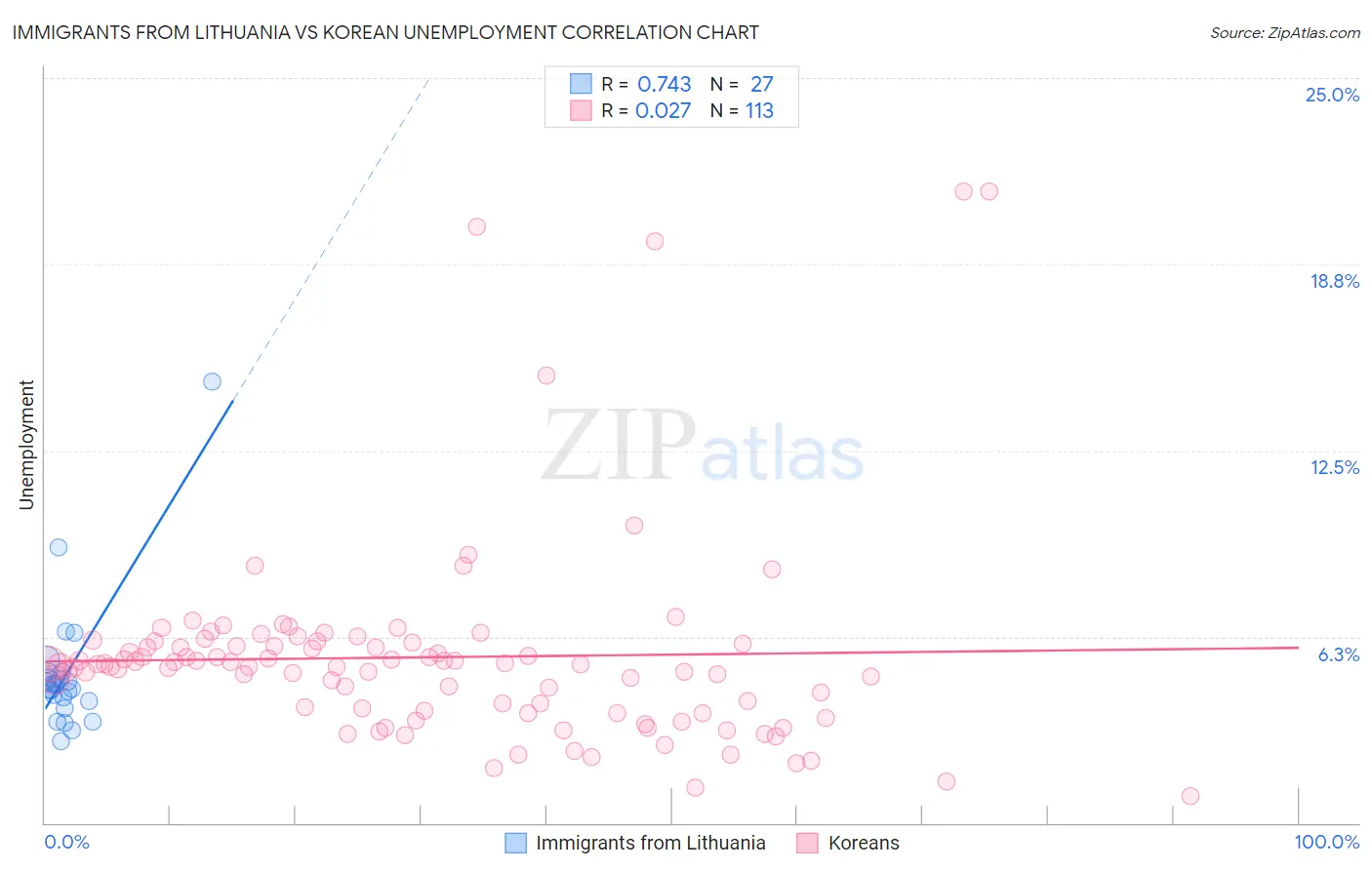 Immigrants from Lithuania vs Korean Unemployment