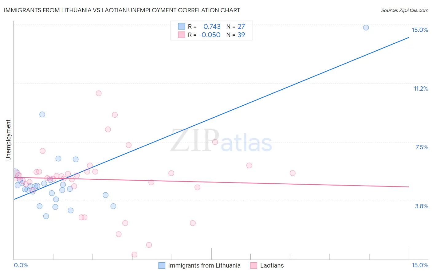 Immigrants from Lithuania vs Laotian Unemployment