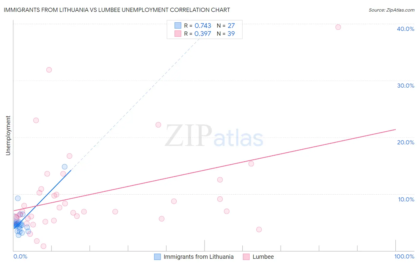 Immigrants from Lithuania vs Lumbee Unemployment