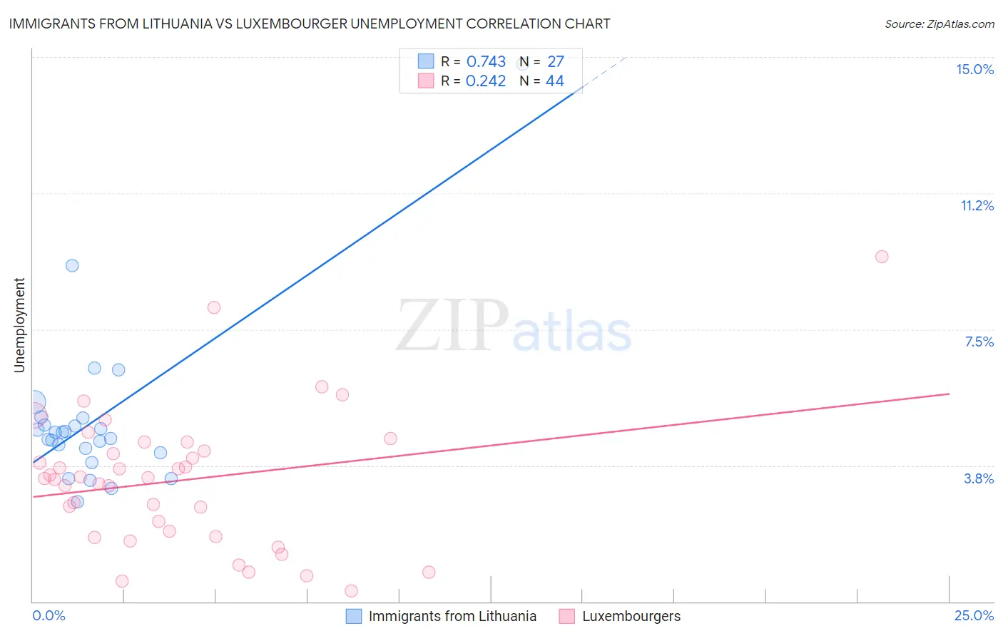 Immigrants from Lithuania vs Luxembourger Unemployment