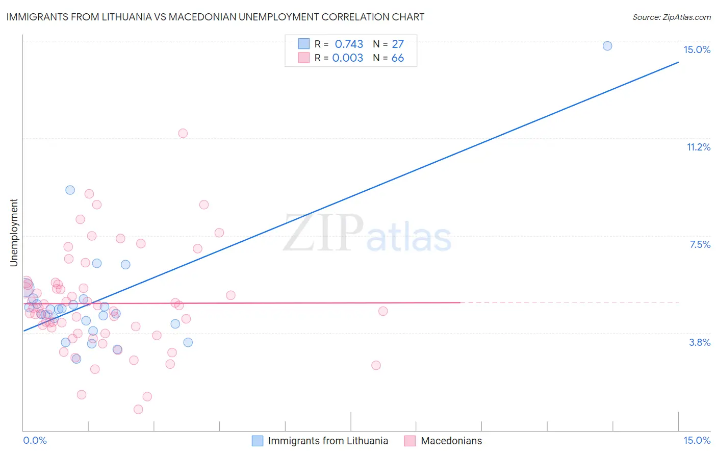 Immigrants from Lithuania vs Macedonian Unemployment