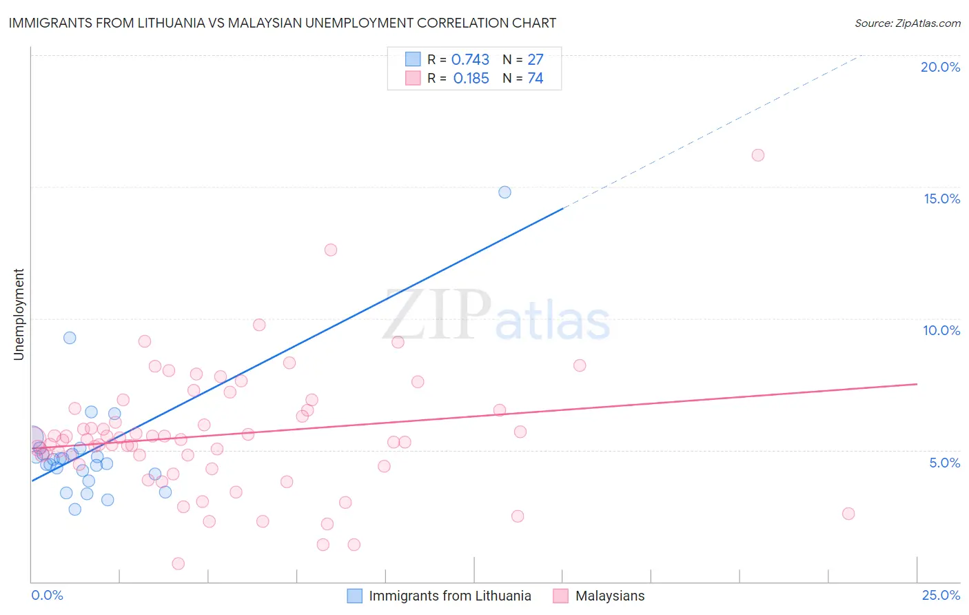 Immigrants from Lithuania vs Malaysian Unemployment
