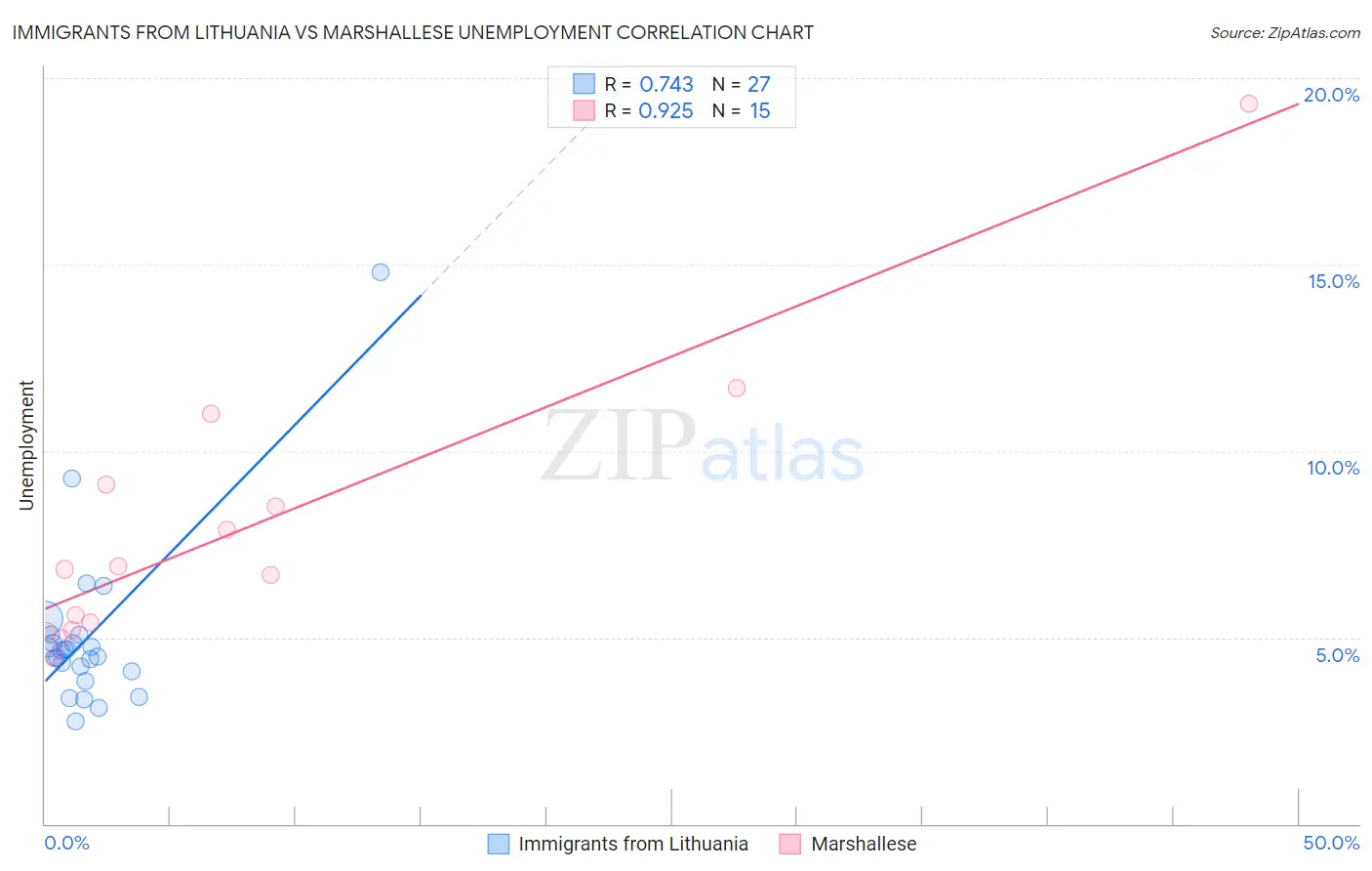 Immigrants from Lithuania vs Marshallese Unemployment