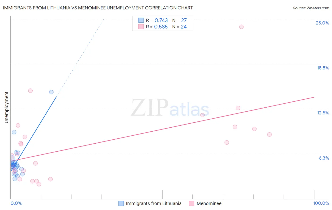 Immigrants from Lithuania vs Menominee Unemployment