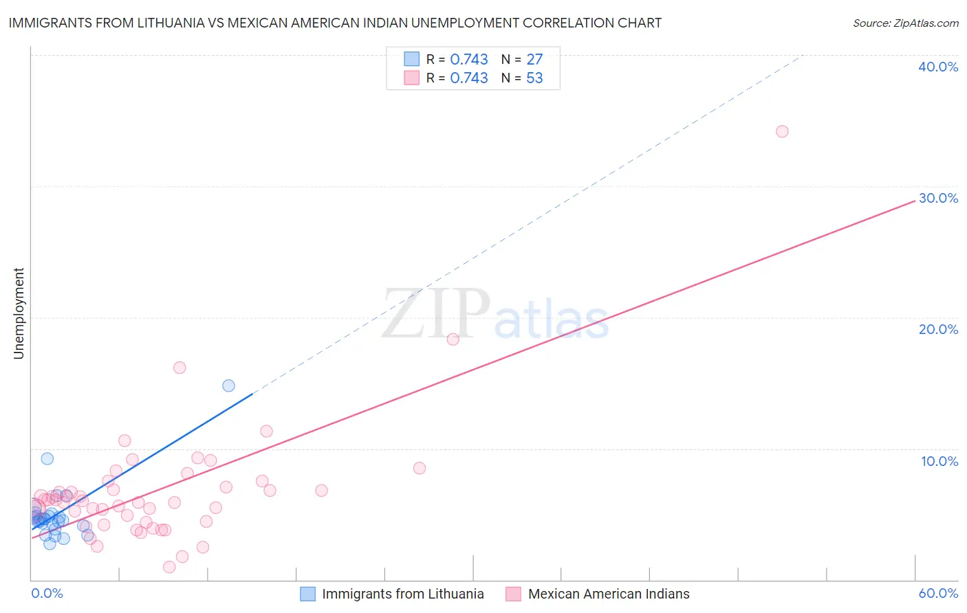 Immigrants from Lithuania vs Mexican American Indian Unemployment