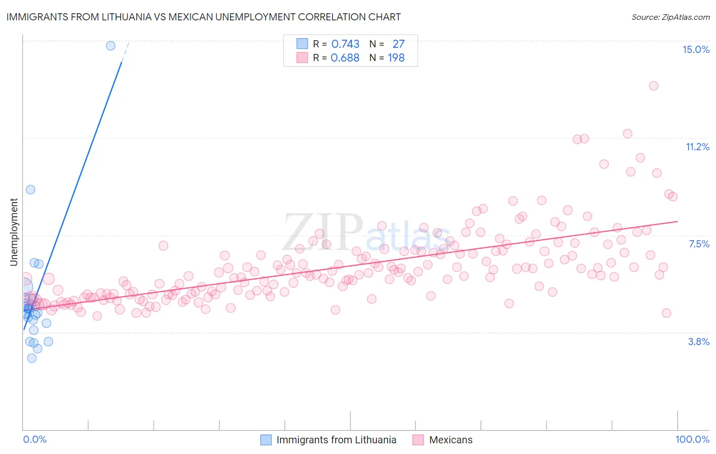 Immigrants from Lithuania vs Mexican Unemployment