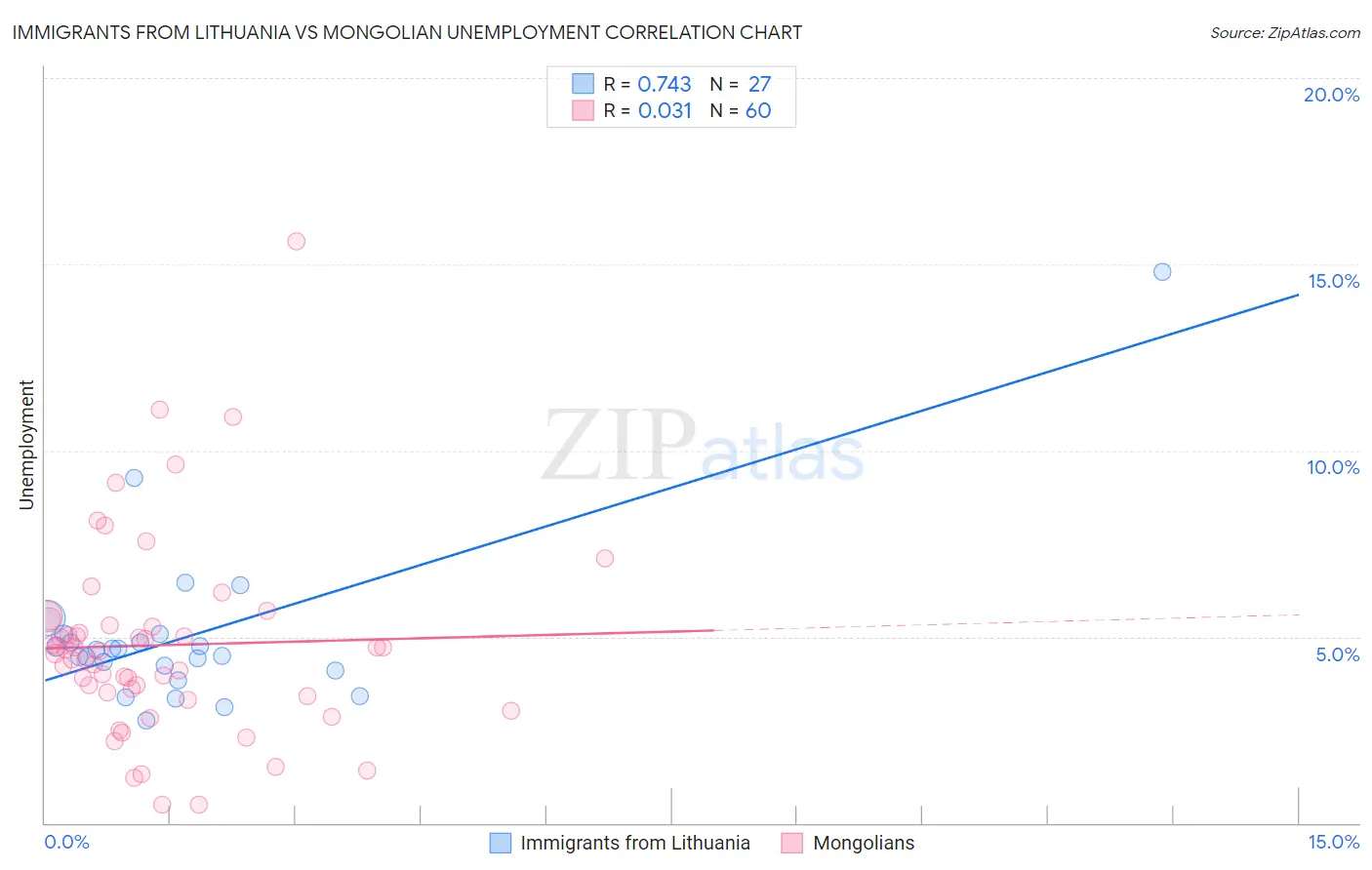 Immigrants from Lithuania vs Mongolian Unemployment