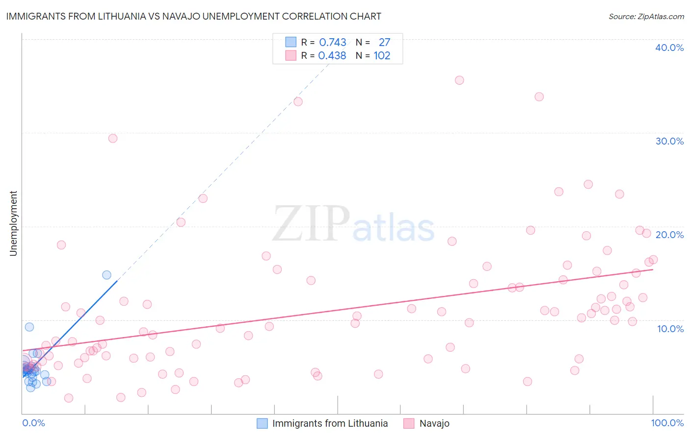 Immigrants from Lithuania vs Navajo Unemployment