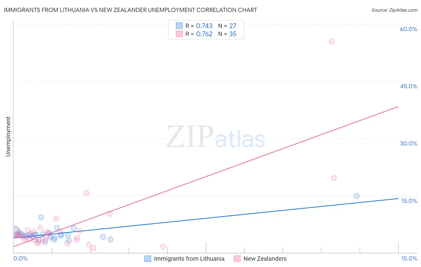 Immigrants from Lithuania vs New Zealander Unemployment