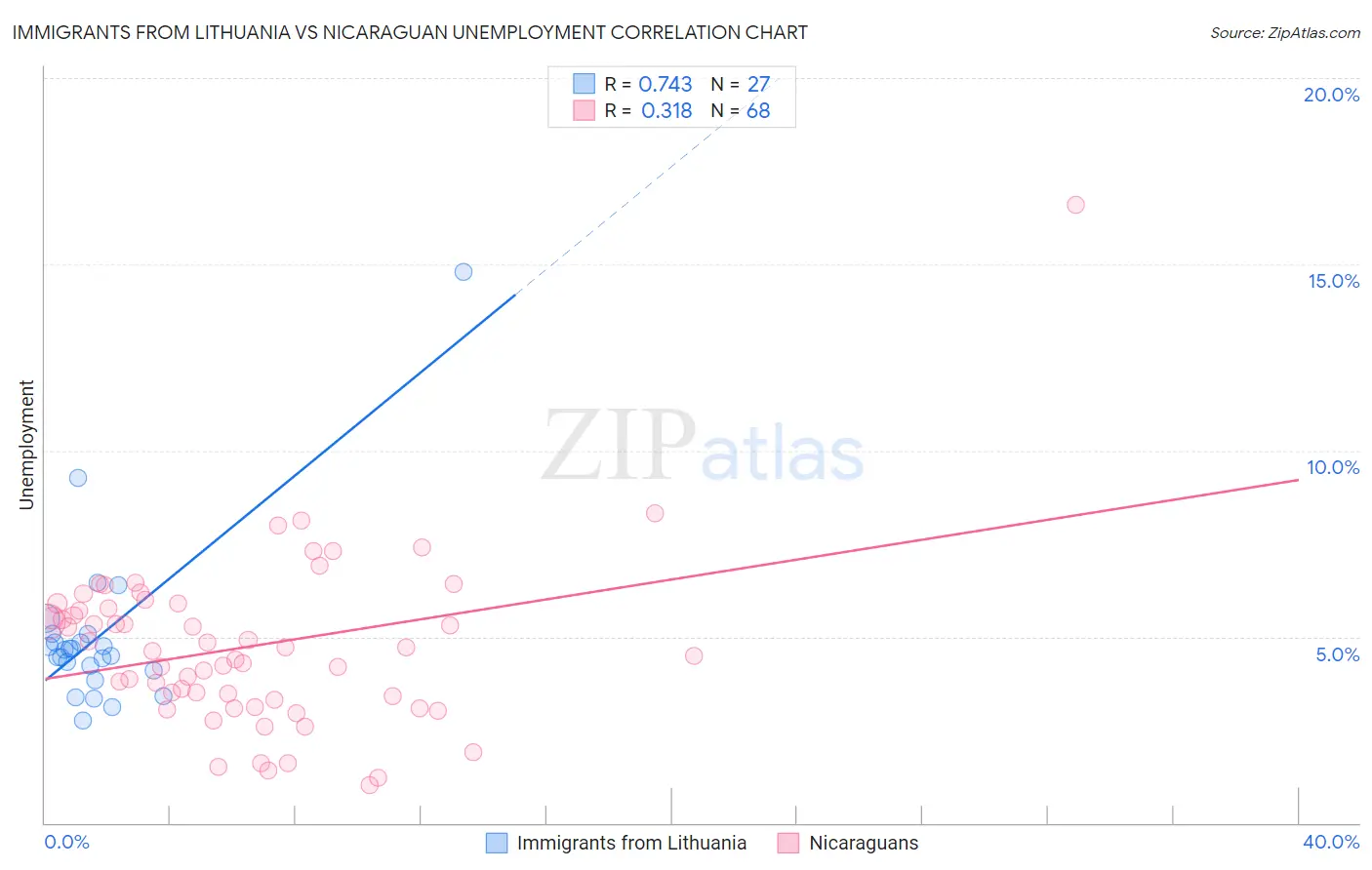 Immigrants from Lithuania vs Nicaraguan Unemployment