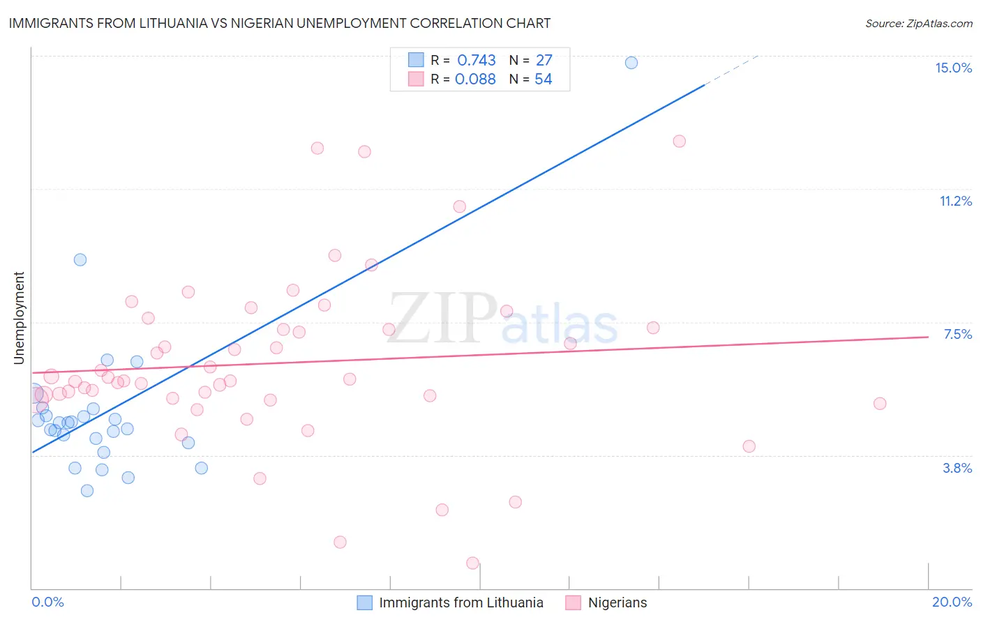 Immigrants from Lithuania vs Nigerian Unemployment