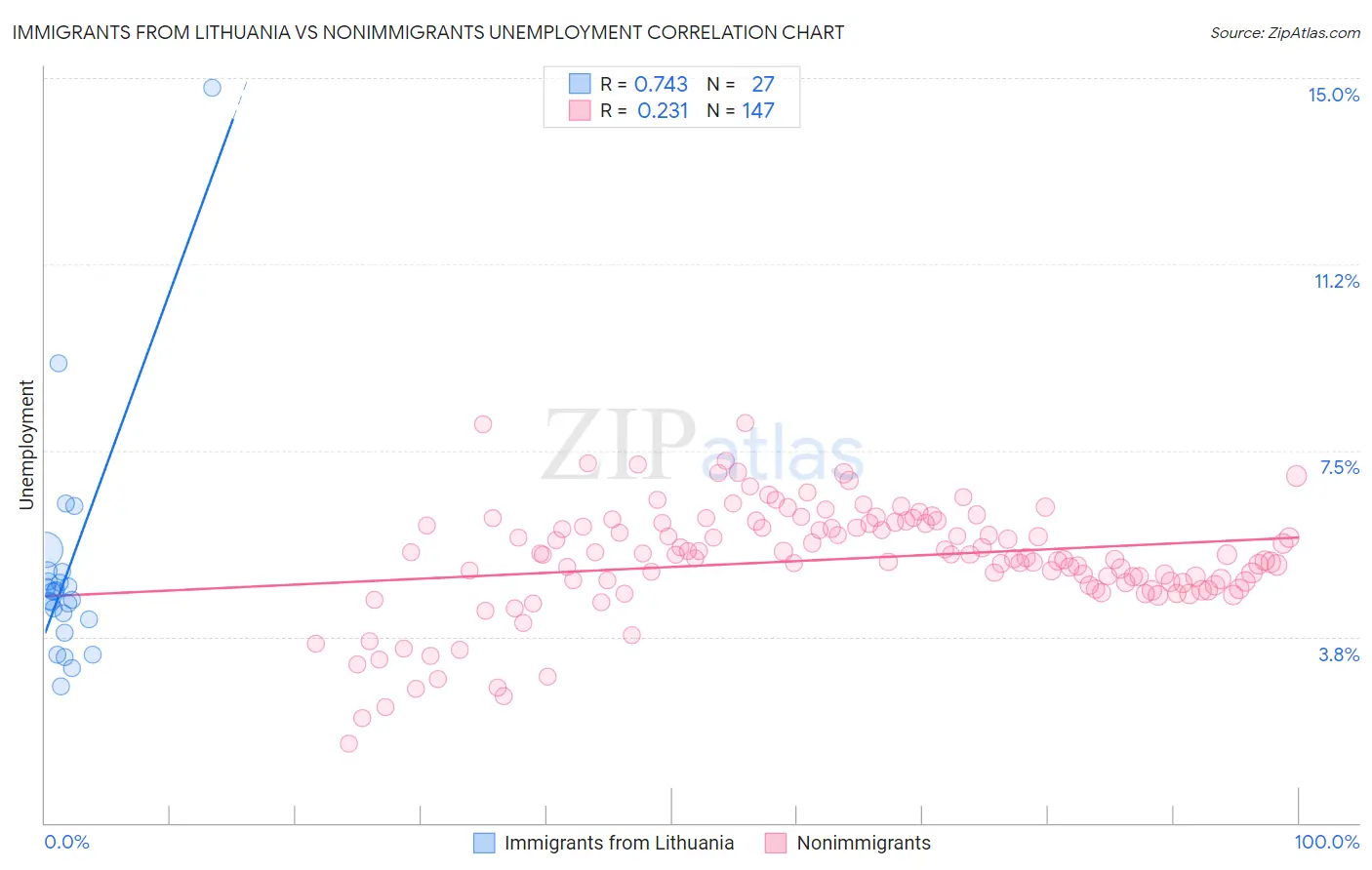 Immigrants from Lithuania vs Nonimmigrants Unemployment