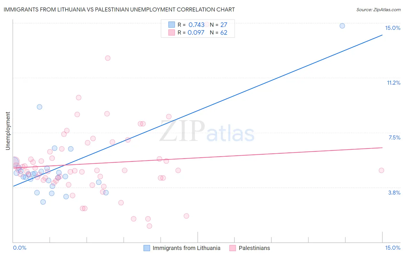 Immigrants from Lithuania vs Palestinian Unemployment