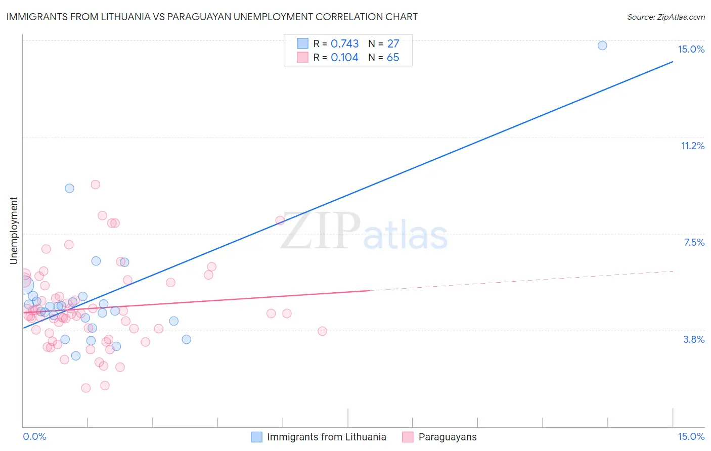 Immigrants from Lithuania vs Paraguayan Unemployment