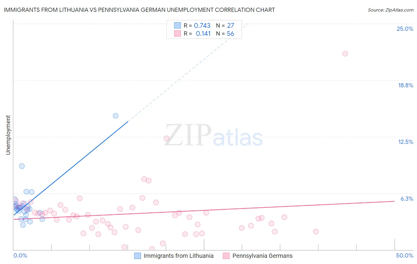 Immigrants from Lithuania vs Pennsylvania German Unemployment
