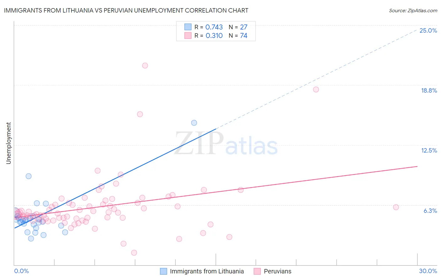 Immigrants from Lithuania vs Peruvian Unemployment