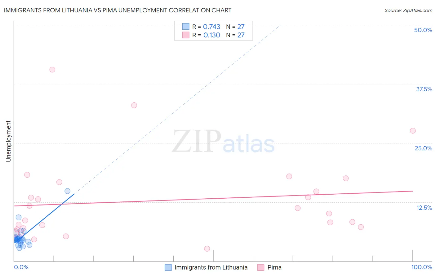 Immigrants from Lithuania vs Pima Unemployment
