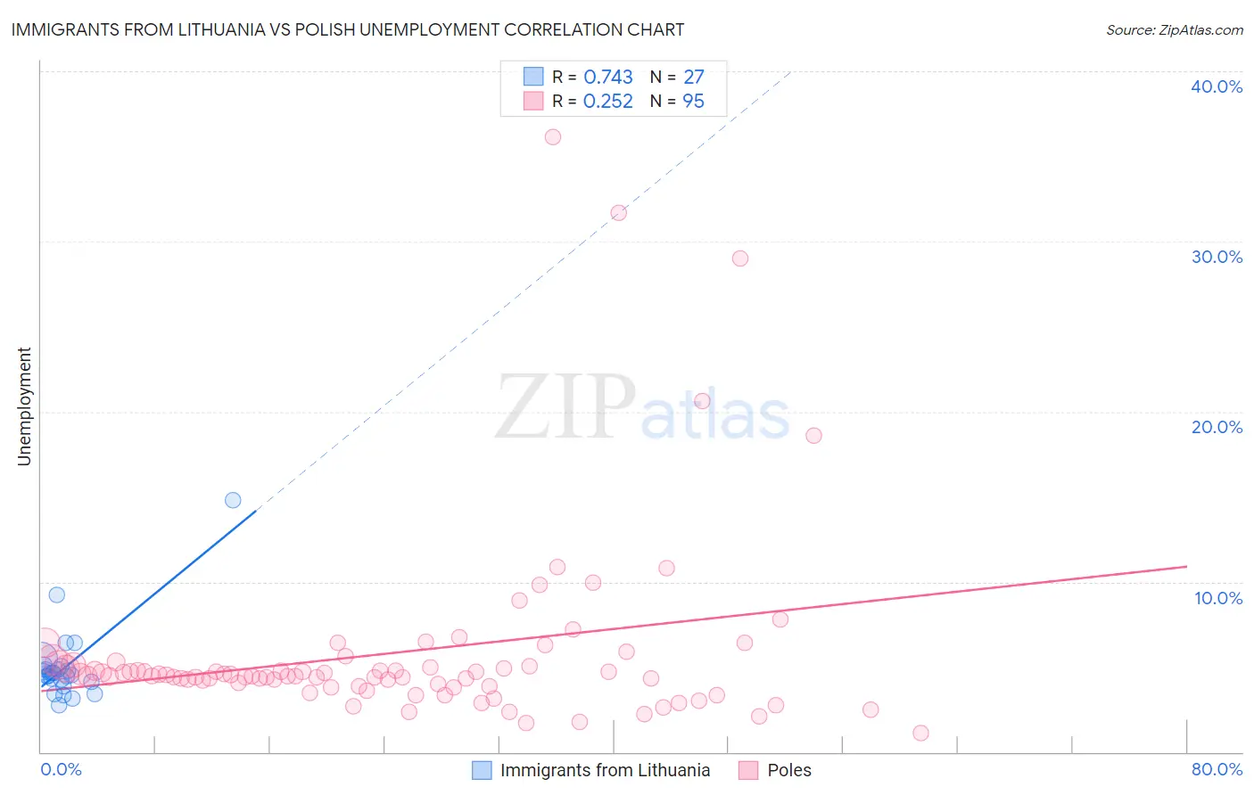 Immigrants from Lithuania vs Polish Unemployment