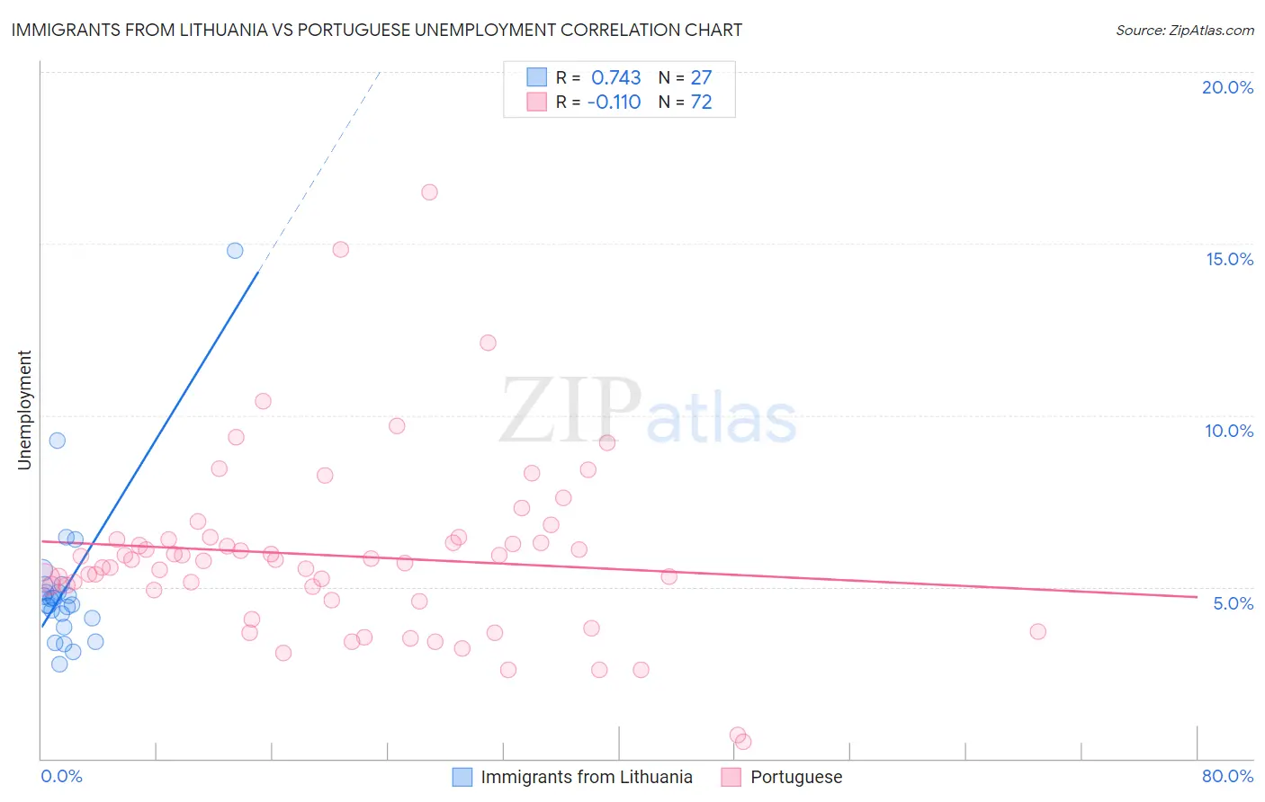 Immigrants from Lithuania vs Portuguese Unemployment