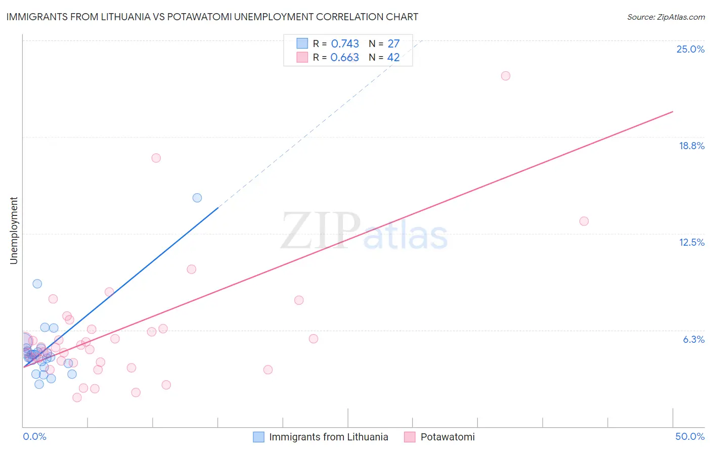 Immigrants from Lithuania vs Potawatomi Unemployment