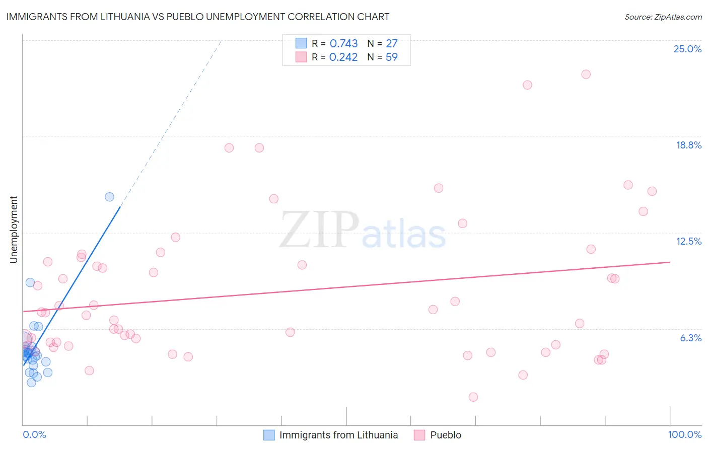 Immigrants from Lithuania vs Pueblo Unemployment