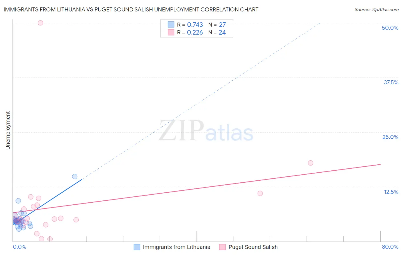 Immigrants from Lithuania vs Puget Sound Salish Unemployment