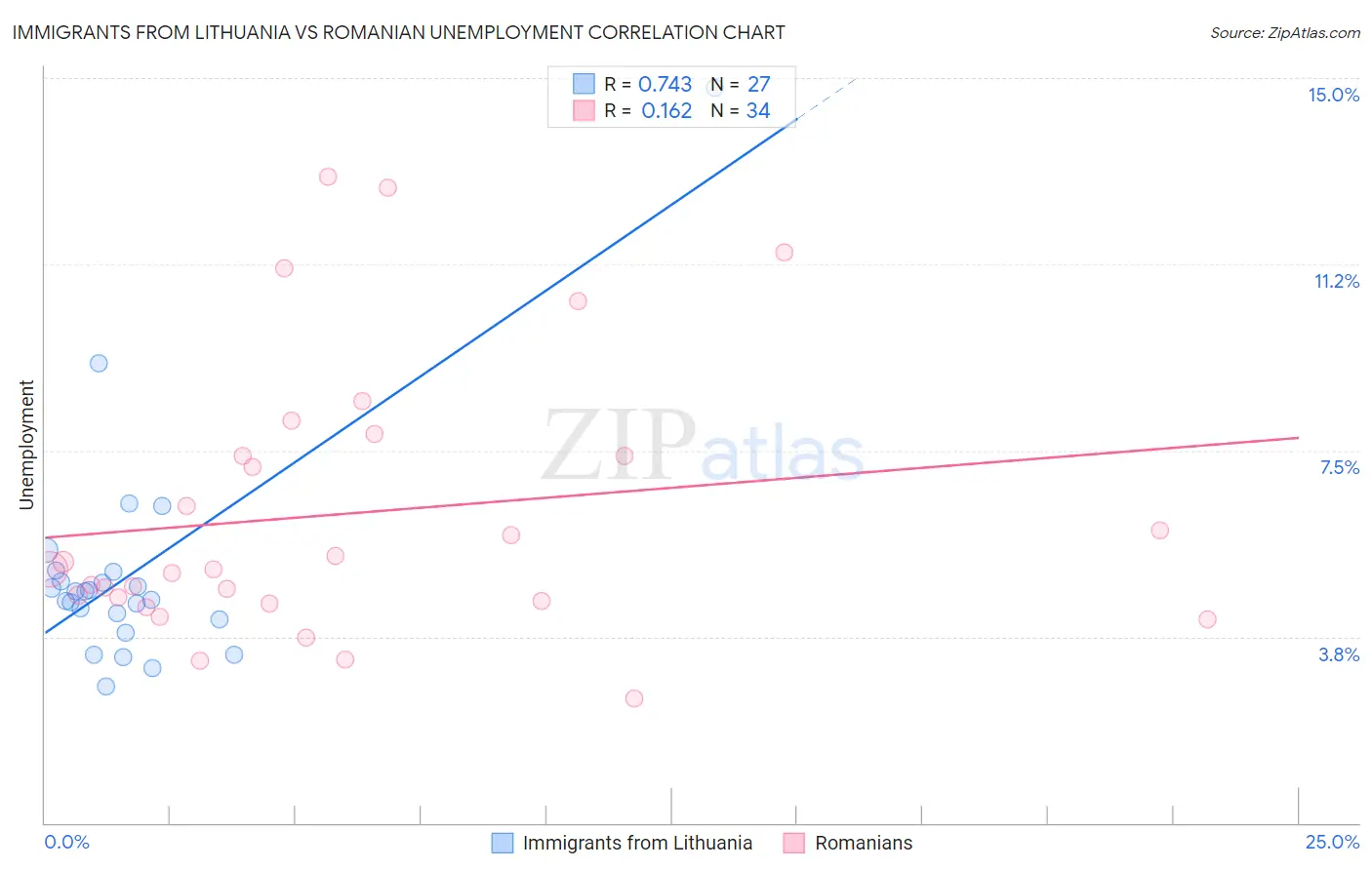 Immigrants from Lithuania vs Romanian Unemployment