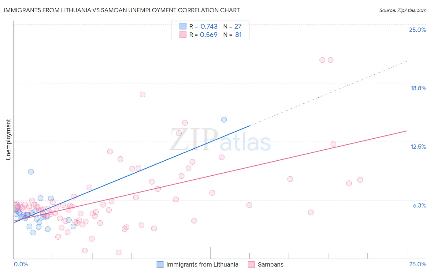 Immigrants from Lithuania vs Samoan Unemployment