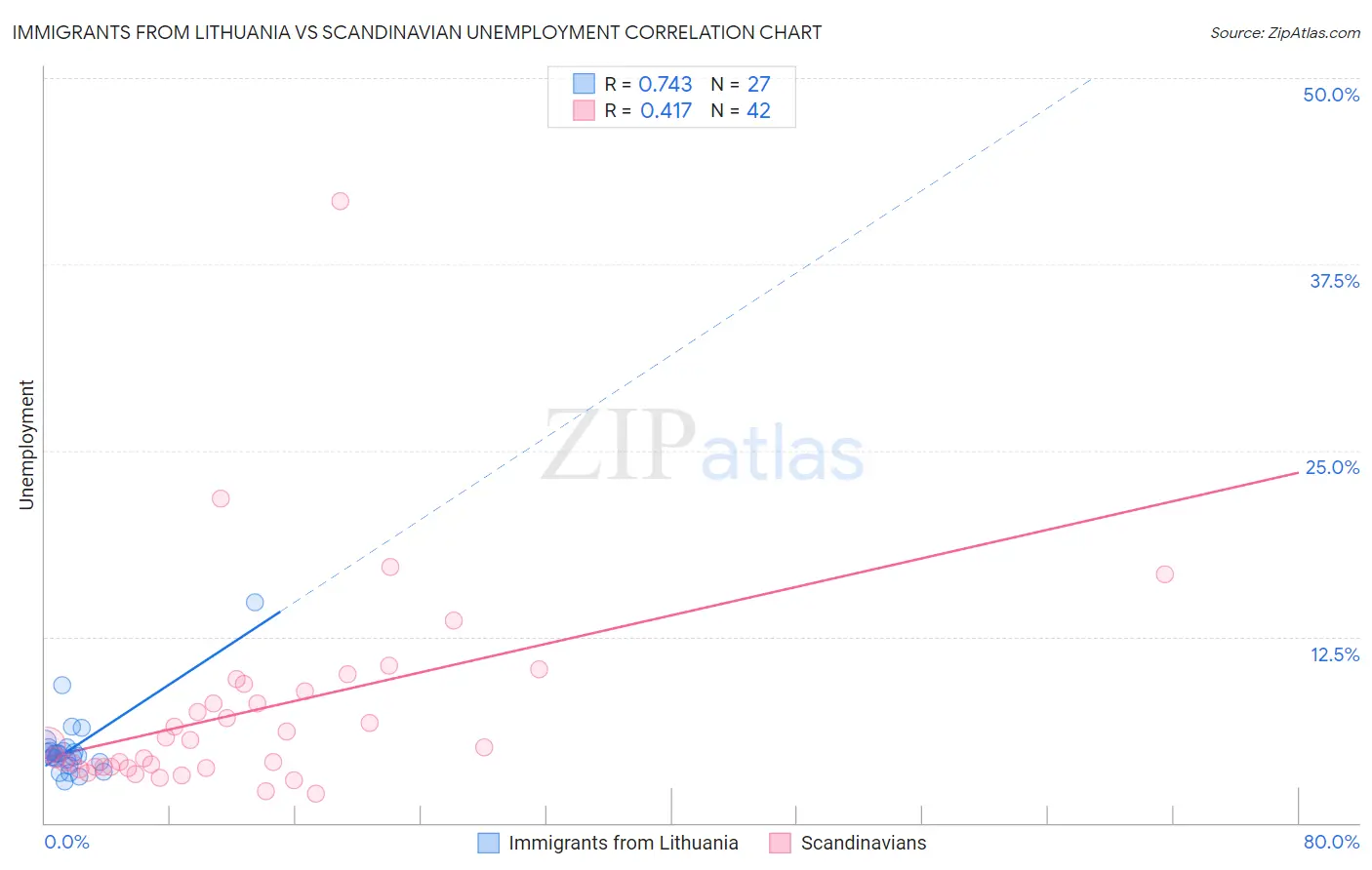 Immigrants from Lithuania vs Scandinavian Unemployment