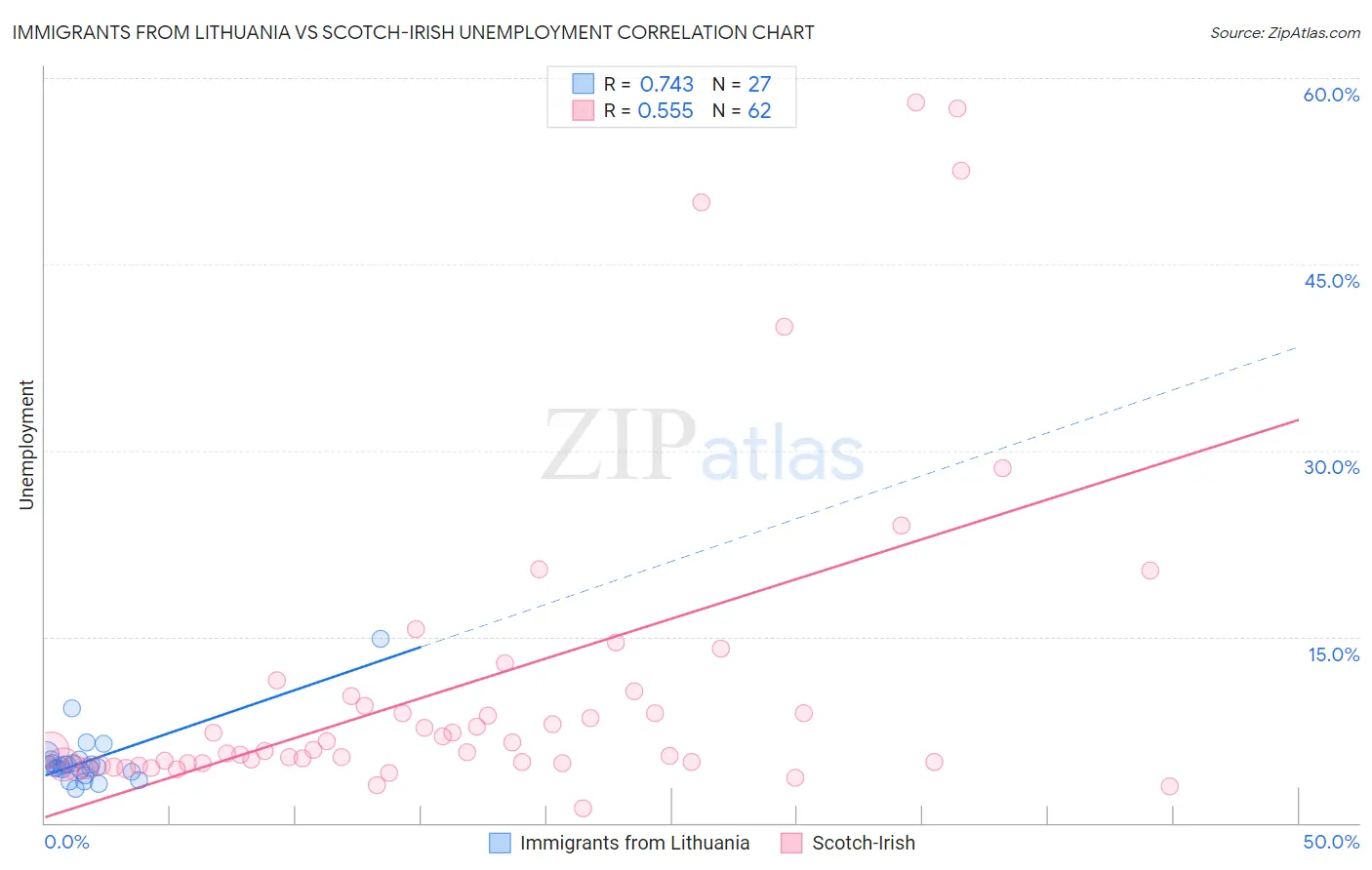 Immigrants from Lithuania vs Scotch-Irish Unemployment