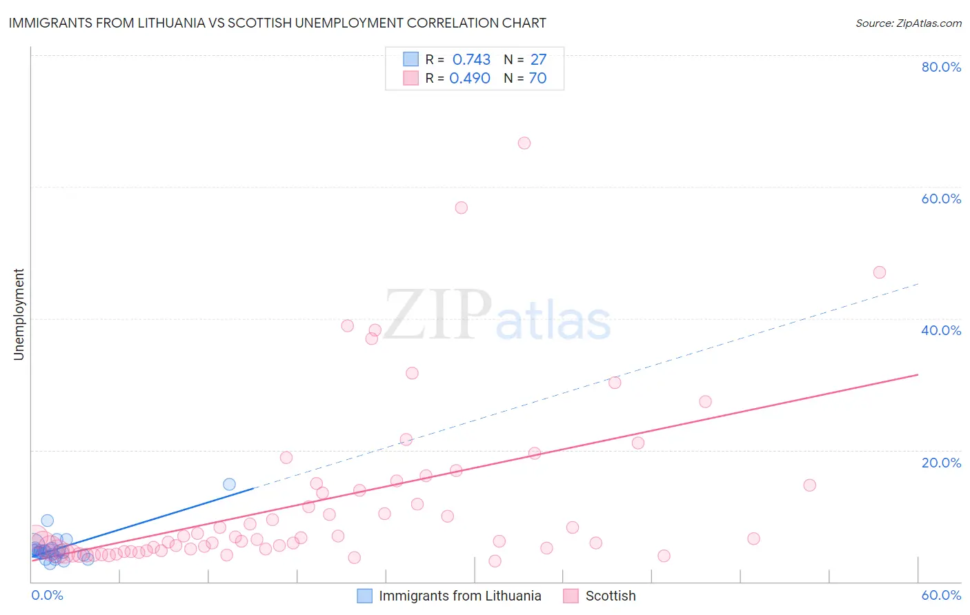 Immigrants from Lithuania vs Scottish Unemployment