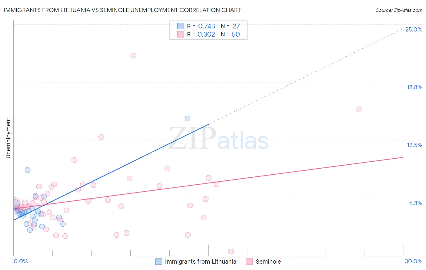 Immigrants from Lithuania vs Seminole Unemployment