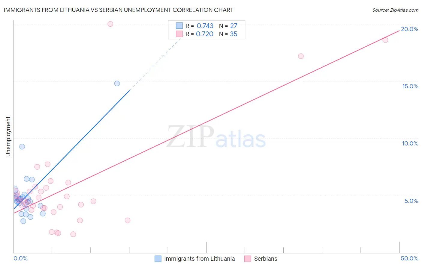 Immigrants from Lithuania vs Serbian Unemployment