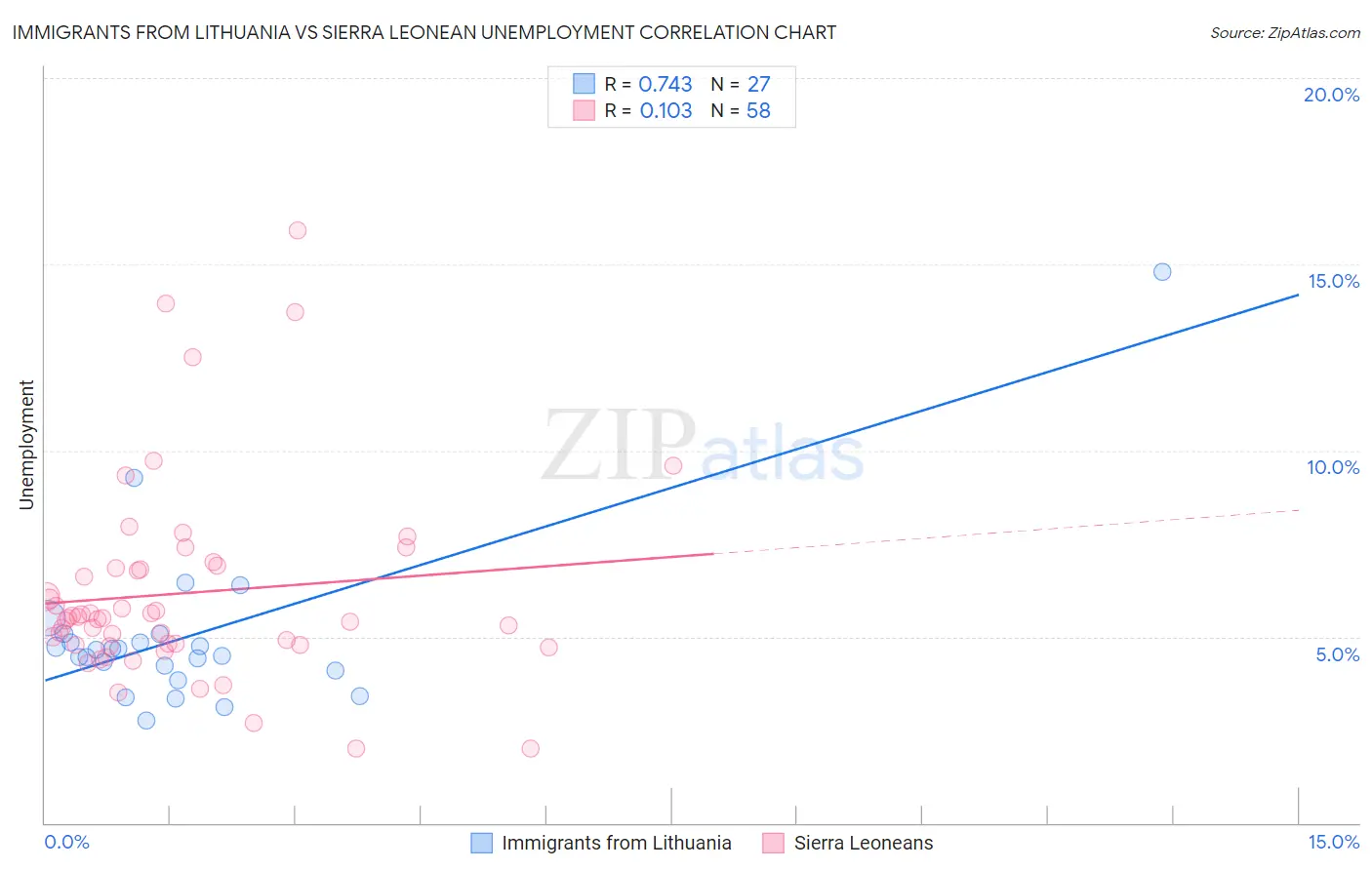 Immigrants from Lithuania vs Sierra Leonean Unemployment