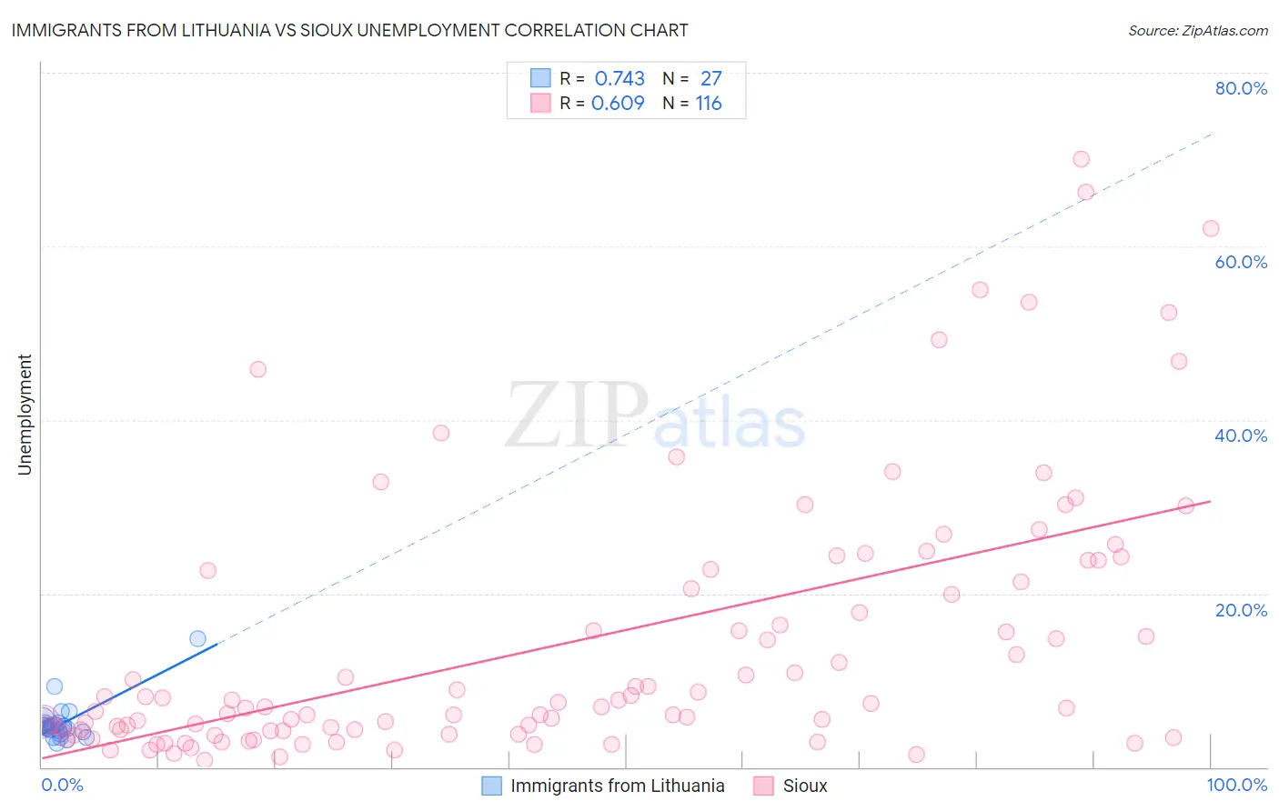 Immigrants from Lithuania vs Sioux Unemployment
