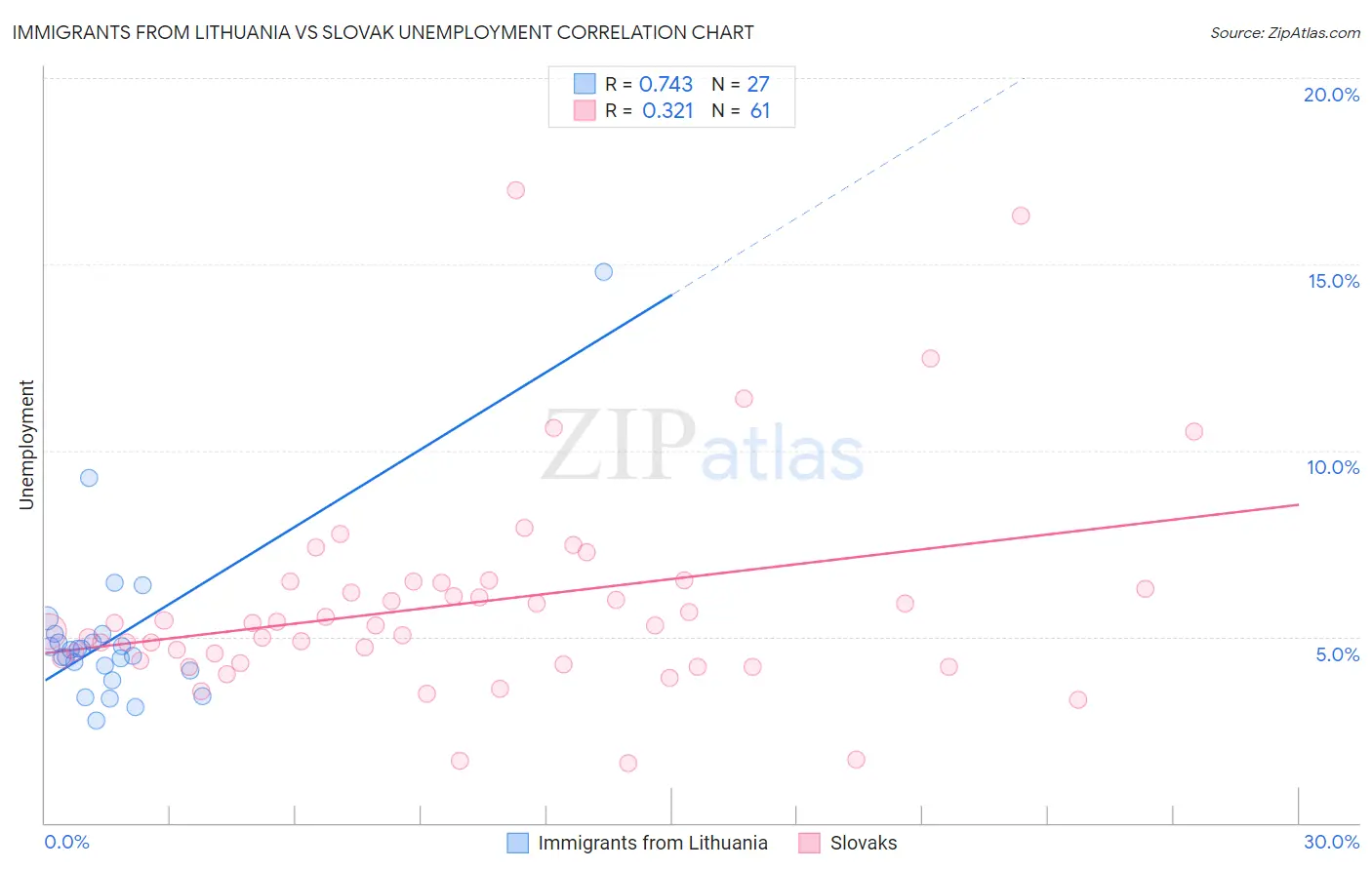 Immigrants from Lithuania vs Slovak Unemployment