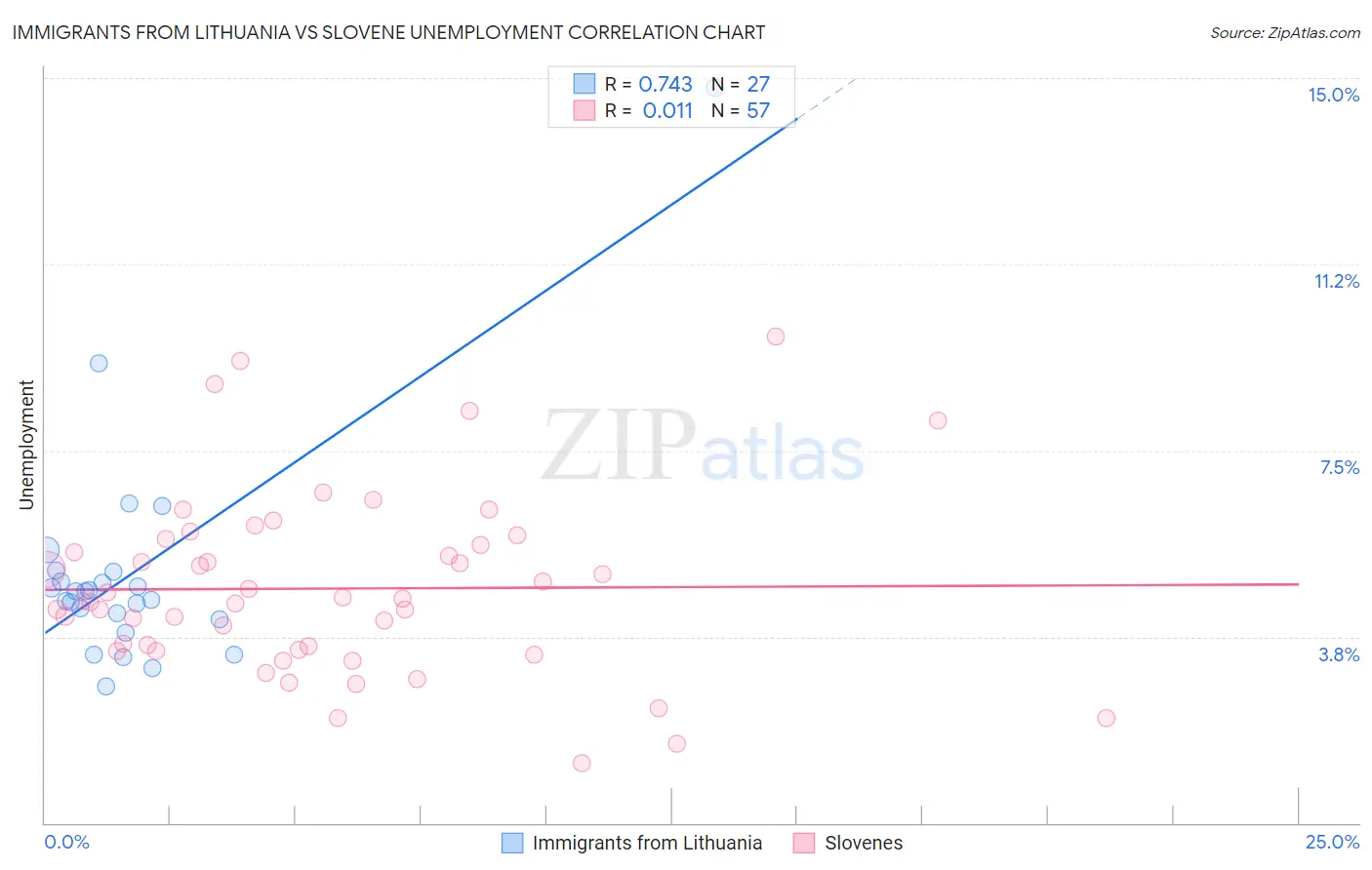 Immigrants from Lithuania vs Slovene Unemployment