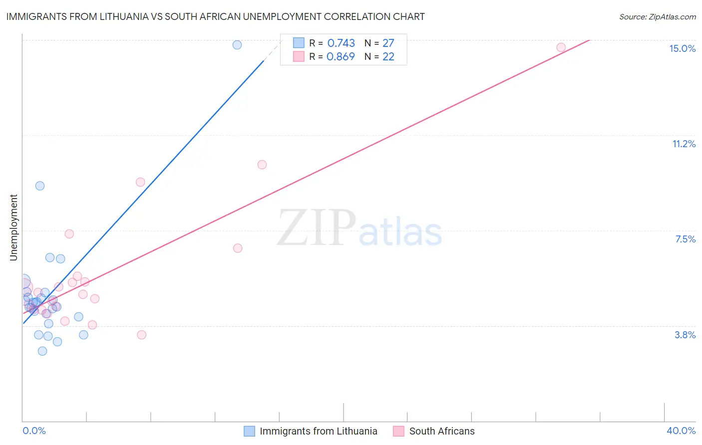Immigrants from Lithuania vs South African Unemployment