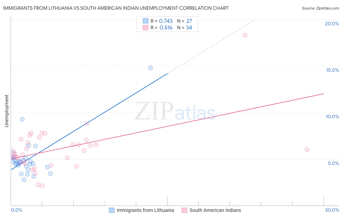 Immigrants from Lithuania vs South American Indian Unemployment