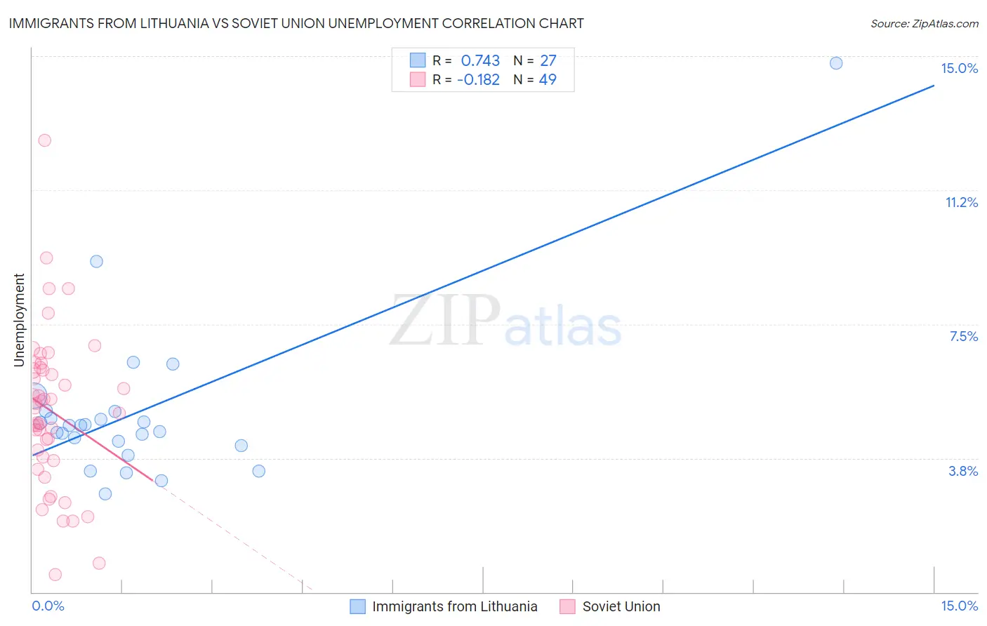 Immigrants from Lithuania vs Soviet Union Unemployment