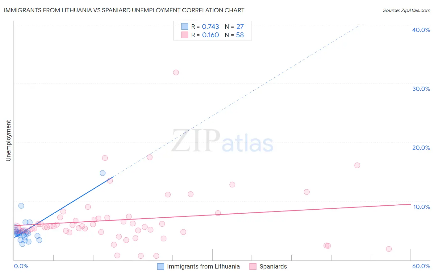 Immigrants from Lithuania vs Spaniard Unemployment