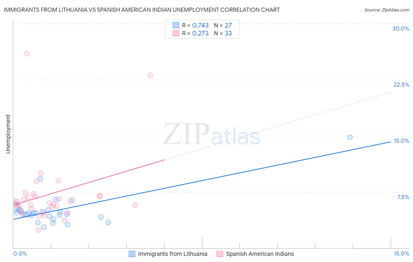 Immigrants from Lithuania vs Spanish American Indian Unemployment