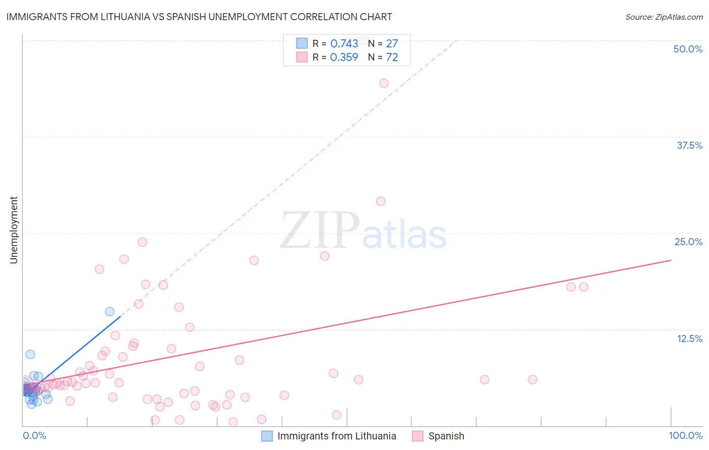 Immigrants from Lithuania vs Spanish Unemployment