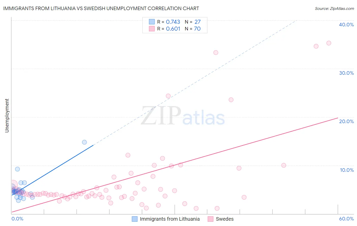 Immigrants from Lithuania vs Swedish Unemployment